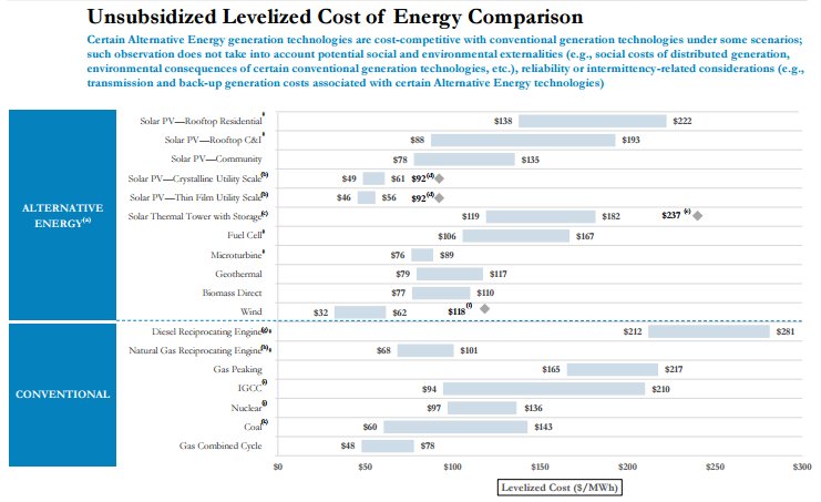 Key takeaways from new Lazard LCOE analysis: Best in class wind and solar are the cheapest resources in the U.S. 1/3 lazard.com/media/438038/l…