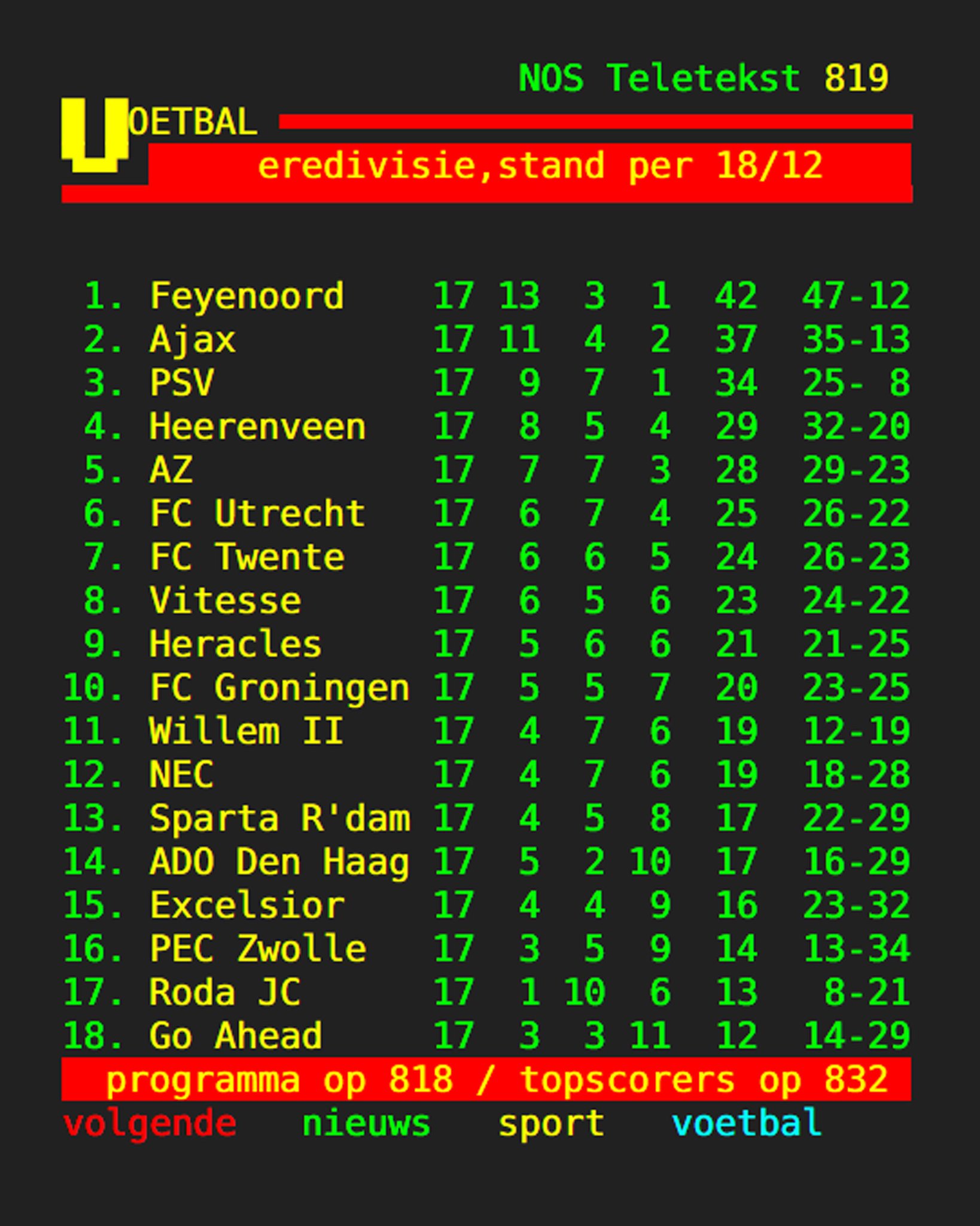 Stand eredivisie