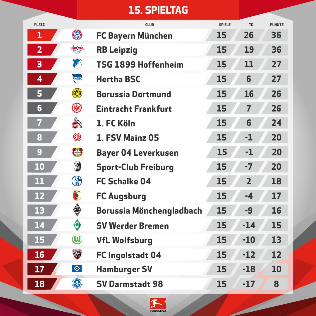 Bundesliga On Twitter Die Tabelle Nach Dem 15 Spieltag In Der