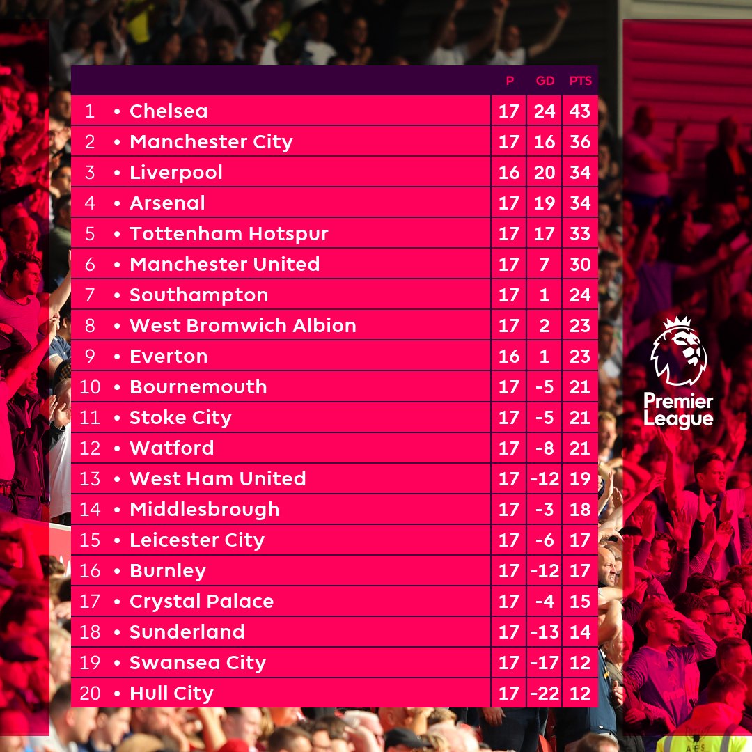 Así queda la tabla Posiciones la Premier League - Plus+