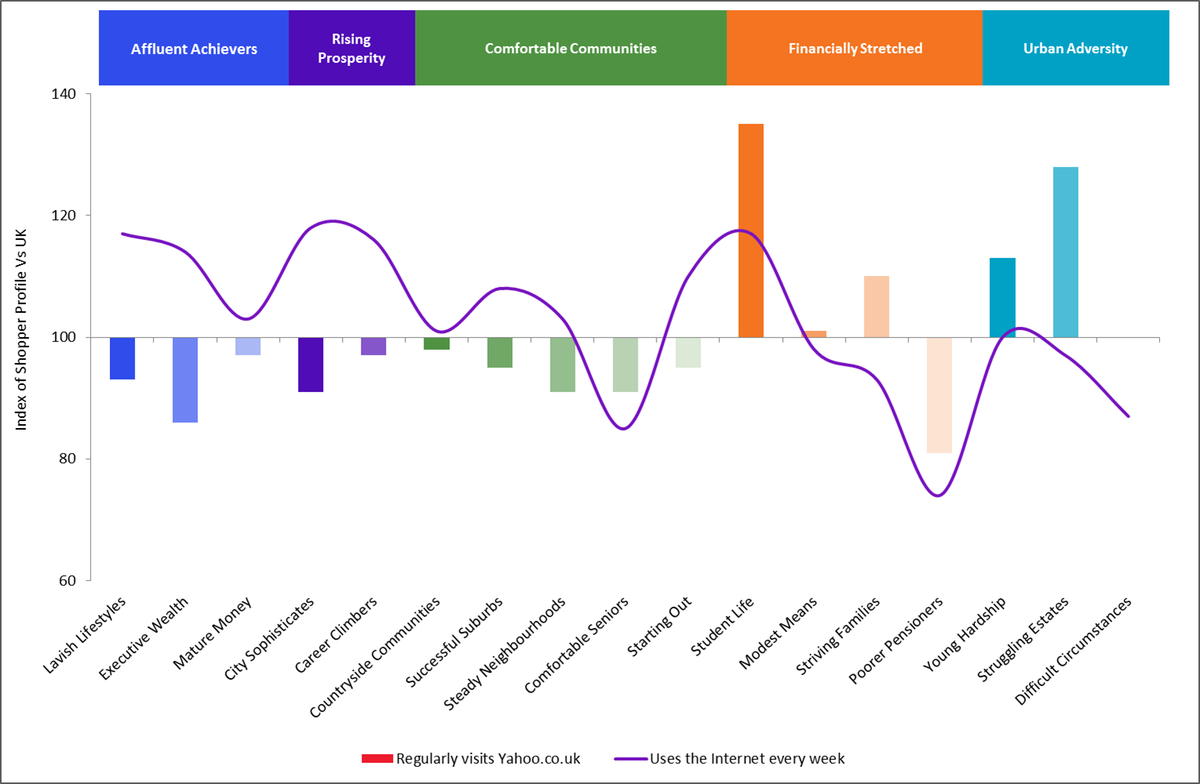 CACI_LocStrat's tweet image. 1 billion Yahoo accounts have been hacked. #StatDrop sees that it is Student and Urban Adversity groups who are the most likely affected