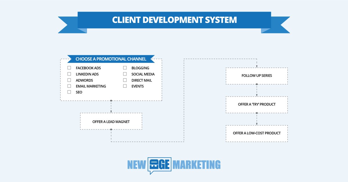 leadengines's tweet image. [Blog post] How to attract, convert and win more creative clients buff.ly/2gT29gF