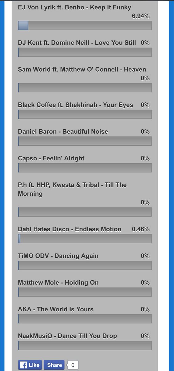 storminafrica's tweet photo. BOOMSHAKALAKA #Votes look like this for #RhythmAndYou ft @RealStoneBridge & @Luvgunzlive @GoodHopeFM @kyeezi #SAHot20 We Slaying AGAIN ๐#No1 https://t.co/fUvex8TJDs