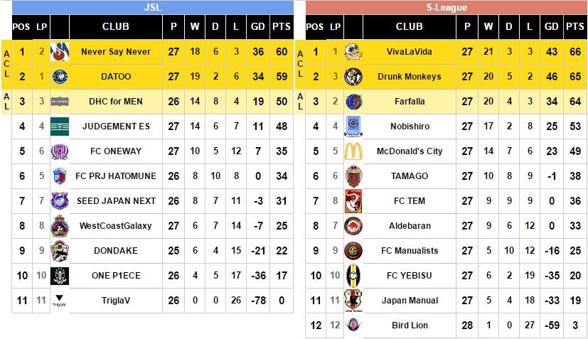 Jsl Fifa Jsl順位表day14 Jsl首位争いnsnが2連勝で10節ぶりにdatooから首位奪い返す Sリーグvlvが首位キープもドランク2連勝で勝点1差に迫る Ff失速でacl圏内からも陥落 Fifa17 11人制リーグ T Co 0nv2gp65rn T Co T5lfckmh7t