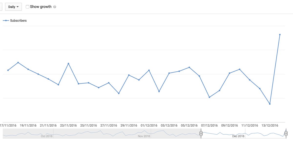 James_Wilcock's tweet image. Certainly some traction starting to show for the SquashTV #YouTube &apos;Subscribe&apos; Ad. #AnalyticsNerd