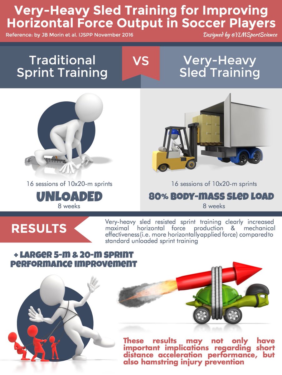 PrimalPowerTS's tweet photo. Easy to read info graphic illustrating the importance and success behind heavy ass sleds for increasing speed! @DeFrancosGym #speedkills https://t.co/PckzhatHfM