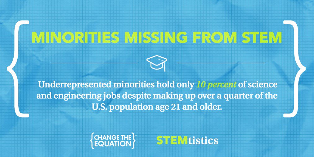 TAG_Education's tweet photo. #STEMtistics via @changeequation https://t.co/Eqe9DUEoTu