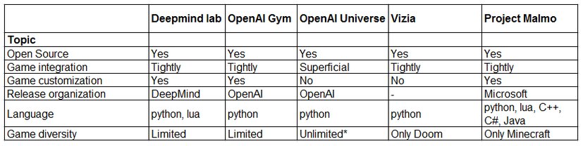 DLdotHub's tweet image. Great overview of (some) Open Source Reinforcement Learning Platforms #pythonforthewin analyticsvidhya.com/blog/2016/12/g…