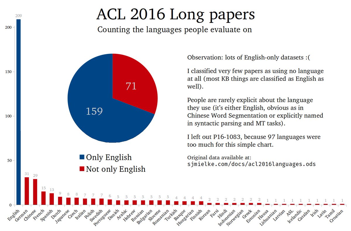 Natural Language Processing == English Language Processing? 69% of ACL 2016 long papers only evaluate on English...