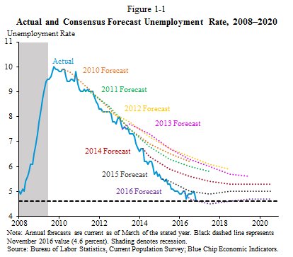Week 412: Crushed.
✓Sign 21st Century Cures Act
✓Host 300 leaders 2 support MBK
✓Release final Economic Report 2 POTUS with this great chart