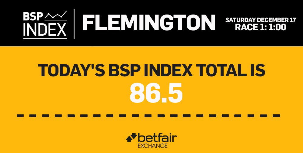 Betfair_Aus's tweet photo. Today's #BSPIndex at #Flemington is now LIVE
Under 86.5 - $1.65
Over 86.5 - $1.75
Bet Now: https://t.co/kShzrRQXrl https://t.co/mct1BHOPie