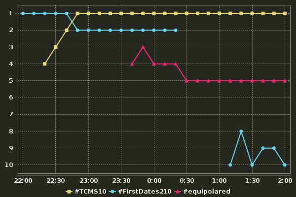 MediaHT_es's tweet photo. Evolución de los HT impulsados por medios:
#TCMS10
#FirstDates210
#equipolared https://t.co/aGeQuAbC3T