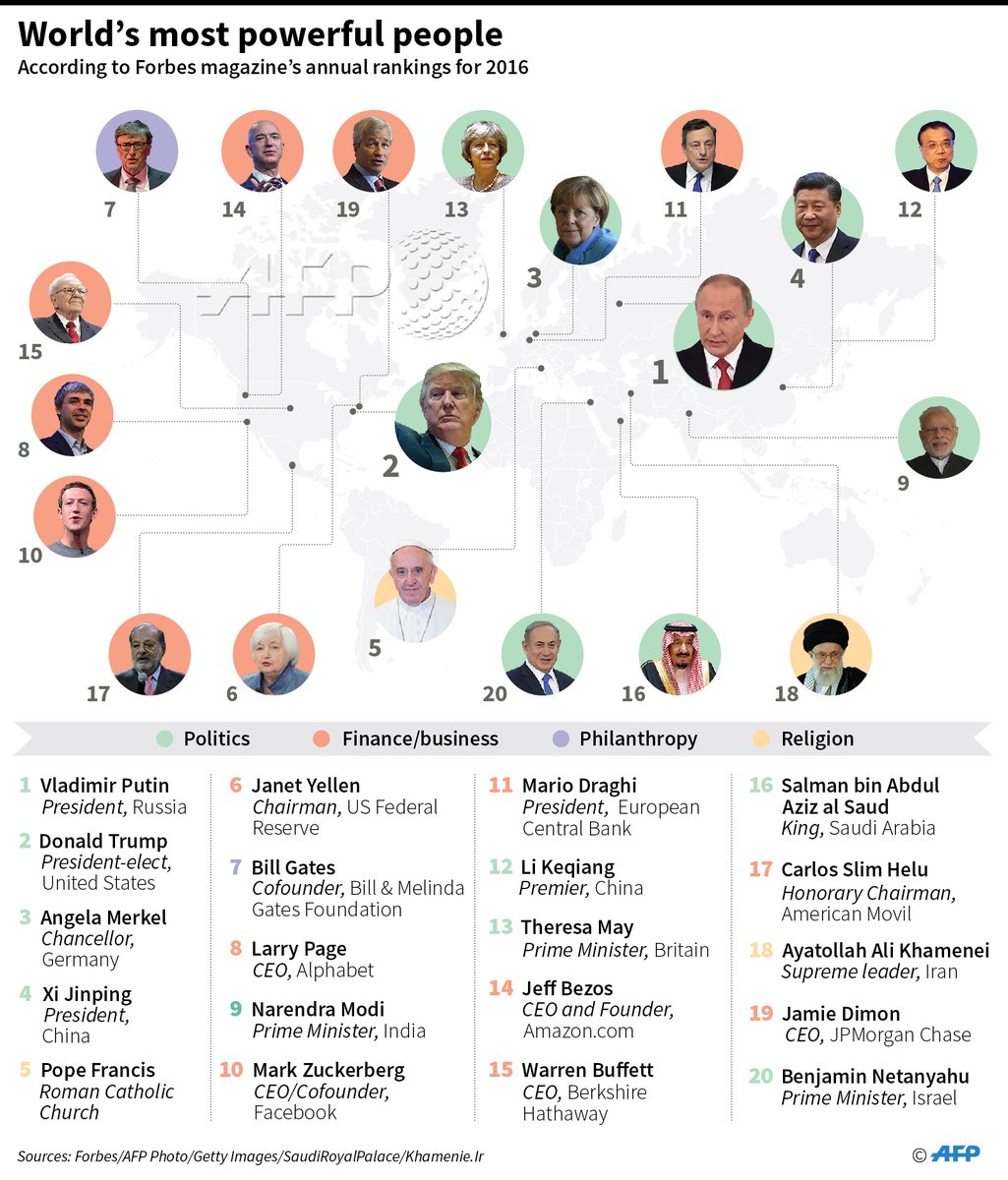 Las 20 personas más poderosas del mundo según la lista Forbes. Ningún ...