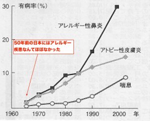 下のグラフを見て欲しい アレルギー疾患が異常に増加している！ 昔はほとんど無かったアトピーやアレルギー性鼻炎 その原因は、ほぼ明らか！ ☞ blog.sizen-kankyo.com/blog/2016/12/3…