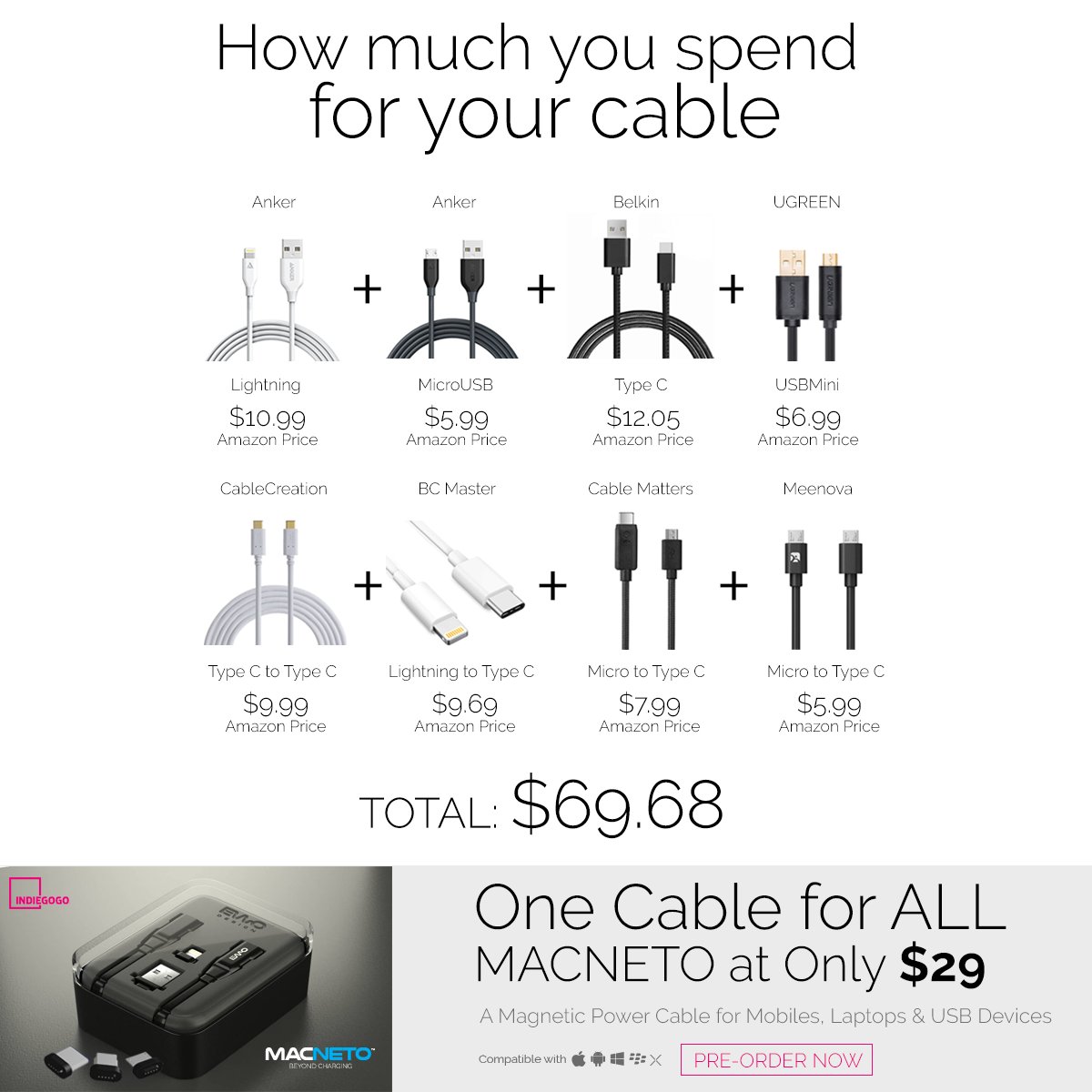 ewoltage's tweet image. How much you spend for your cable, One Cable for ALL Devices #MACNETO at Only $29. Pre-Order: bit.ly/macnetoo #iphone #macbook #tech