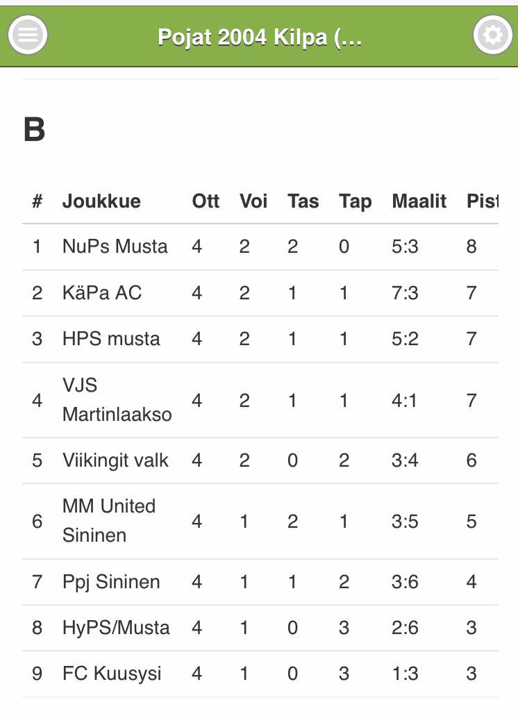 talviliiga's tweet photo. Runkosarja pojat 2004 syntyneiden kilpasarjassa puolivälissä. B-lohkossa on tasaista ⚽ #junnufutis #talviliiga #cupdom #jalkapallo https://t.co/ZqNcG05euc
