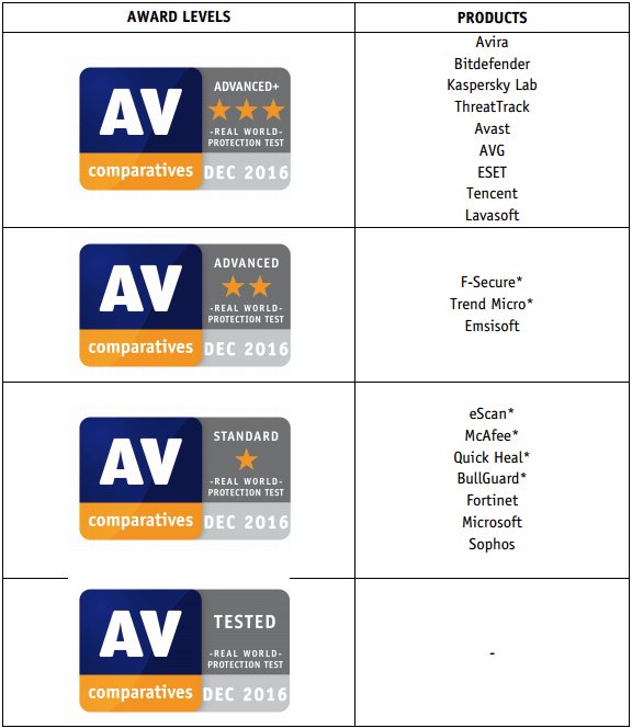 comss's tweet image. Лучшие антивирусы 2016. Уровень наград в тестировании AV-Comparatives comss.ru/page.php?id=35… #AVComparatives #антивирусы #анти