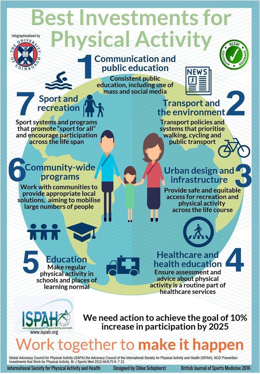 GetActiveMOOC's tweet photo. Encourage sport for all across the lifespan; Best investments for #physicalactivity that work! https://t.co/aTv4xoQ1X2 https://t.co/h8ip8PCJjr