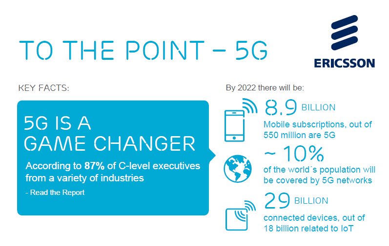 ericsson's tweet photo. Let's get right to the point: #5G is a game changer. Find out more in our industry-spanning report: https://t.co/pEvQuPmRON https://t.co/CizqoEbwBG