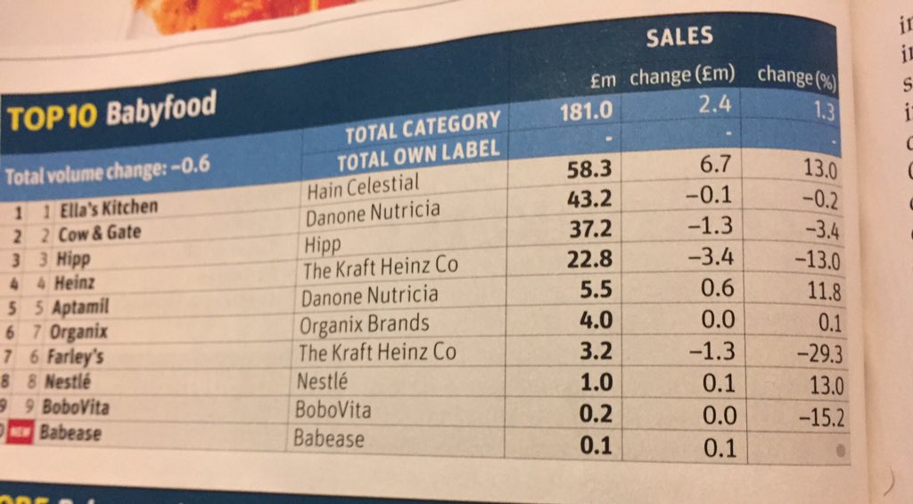 Paul Lindley OBE (@paul_lindley) on Twitter photo In a category that grew only 1%in 2016, its top brand <a href="/EllasKitchenUK/">EllasKitchenUK</a> grew 13%, just imagine the category without it In a category that grew only 1%in 2016, its top brand <a href="/EllasKitchenUK/">EllasKitchenUK</a> grew 13%, just imagine the category without it