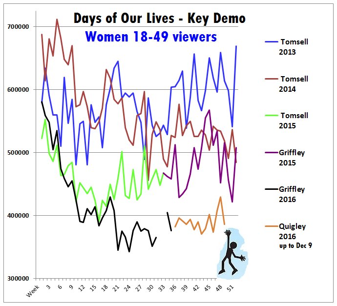 AlivenessRising's tweet image. The "plan to save #Days" with a headwriter who destroyed it in the fist place is proceeding as expected #Daysaster! #NoToHigley #NoWillNoWay