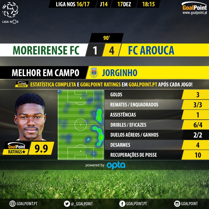 _Goalpoint's tweet photo. ⚽ Moreirense 🆚 Arouca

Jorginho: a época passada jogava no @ManCity, hoje ganhou um jogo sozinho!⭐

#LigaNOS
#MORARO
#GoalPoint https://t.co/1QRjsLCGBN