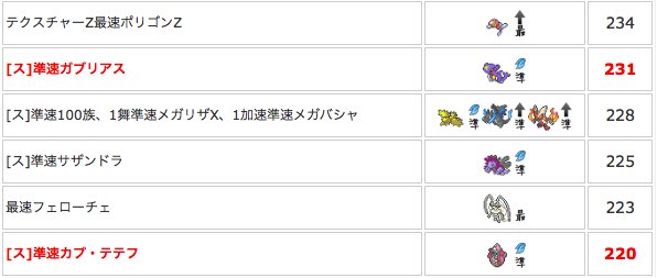 ぺん 社畜 ポケモン垢 ポケモン素早さ一覧更新しました Smポケモンのスカテテフ テテフ ブルル テッカグヤ デンジュモクその他もろもろ追記しました Sm サンムーン ポケモンサンムーン 素早さ一覧 ポケモン素早さ T Co Dskbo6vdbw