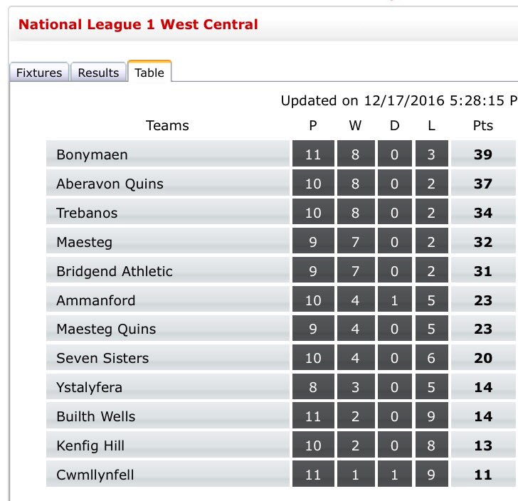 Bonymaenrugby's tweet photo. 1st XV, 2nd XV, Ladies XV - All top over the Christmas period. How about that? @JiffyRugby @BBCScrumV #Bang #UppaBony https://t.co/H6hSvz9qVg