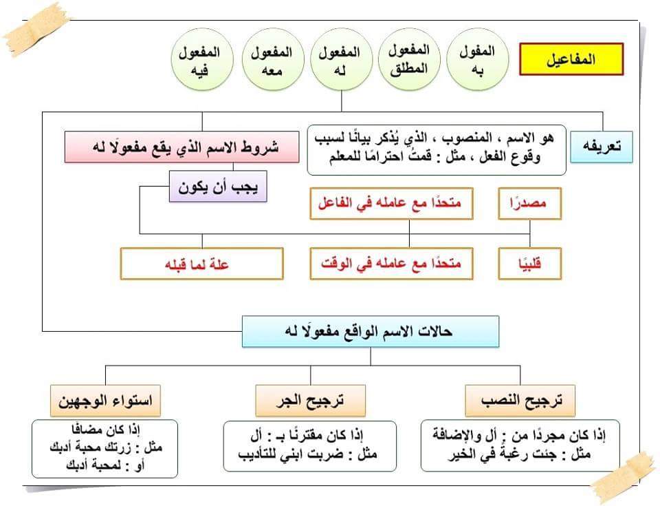 عبدالله بن عبدالعزيز السويلم On Twitter هيكل متن الأجرومية 9
