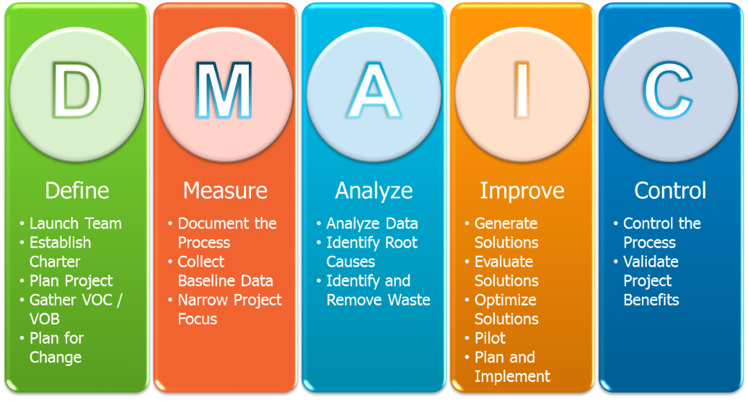 SBA_Training_1's tweet photo. #DMAIC is an abbreviation of the five improvement steps it comprises: Define, Measure, Analyze, Improve and Control. 
#Six_Sigma_Methodology https://t.co/rgdDw0DGzD