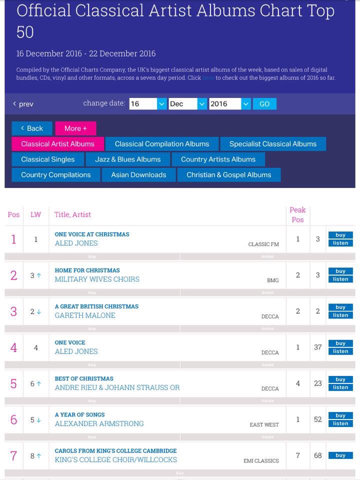 MWCNYC's tweet photo. Back to no. 2 in the charts for the album and back to being ahead of Gareth... friendly banter!! #HomeForChristmas https://t.co/KQffSLzYCz