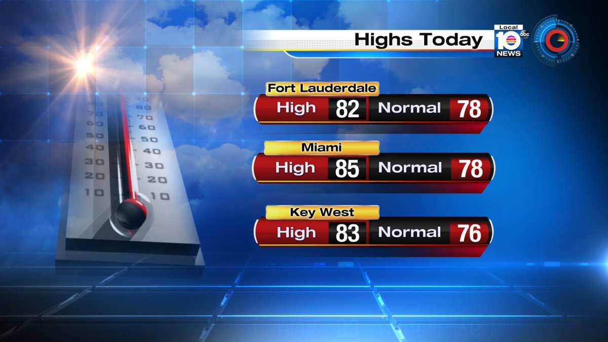 High temperatures was 7 degrees above normal in Miami today. @TrentAricTV says Sunday will be above normal too. https://t.co/w14SXfcbda