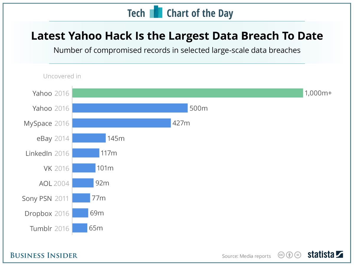 ITandTelecoms's tweet image. RT evankirstel: Here’s how the latest massive Yahoo hack compares  uk.businessinsider.stfi.re/biggest-hacks-… #CyberSecurity #databr…