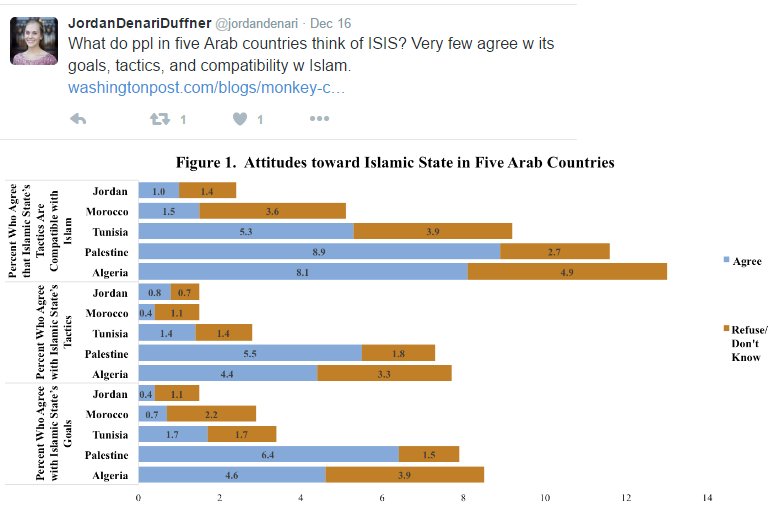 uberfeminist's tweet photo. Apparently "very few muslims" means "up to 9% agree with ISIS' goals or methods" https://t.co/80sXWCrZU6 | https://t.co/UGKQ6BgWT2 https://t.co/QC3M57fPvO