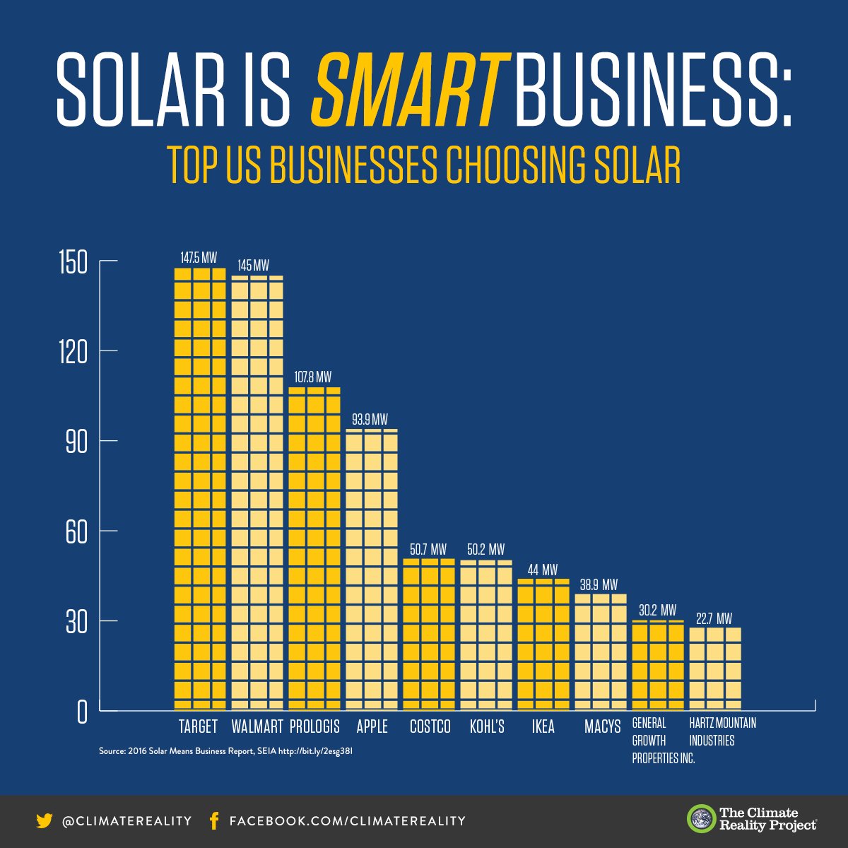 ClimateReality's tweet photo. Bullseye! Businesses know that solar energy just makes good business sense. Retweet if you agree. https://t.co/QiaRzb2dB6