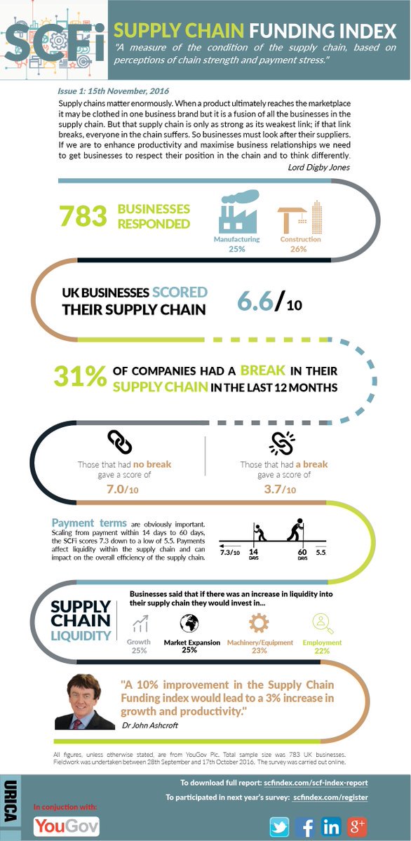 nw_sme_funding's tweet image. Interesting Research From @URICALtd - UK Businesses Scored Their #Supplychain 6.6/10 - #SCFindex Report - bit.ly/2gJjqqh