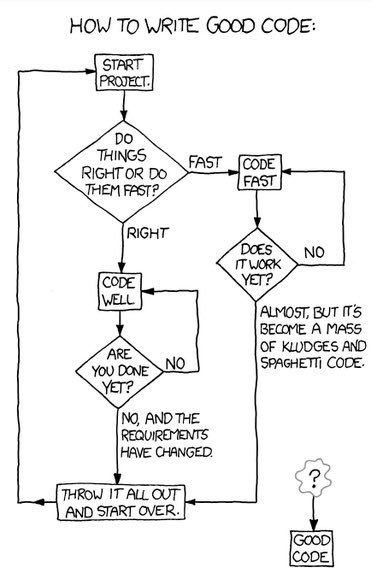 robertoglezcano's tweet image. How to Write Good Code by @jessiecliu #programmersproblem #programming #phdchat #research #datascience