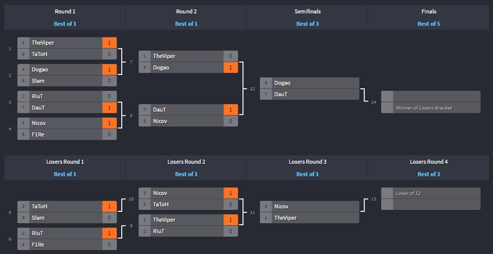 AgeOfEmpires's tweet image. And then there were four! Watch the final matches live as of the Battle for Angkor tournament, live now! twitch.tv/escapeaoe