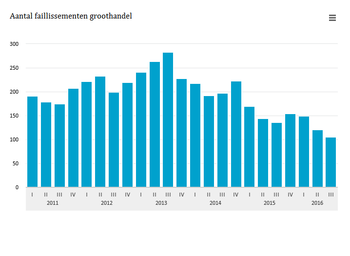 statistiekcbs's tweet photo. 105 groothandelaren gingen failliet in het derde kwartaal van 2016. Het laagste aantal in jaren https://t.co/isdC3GINZM https://t.co/mpmwCgjVEJ