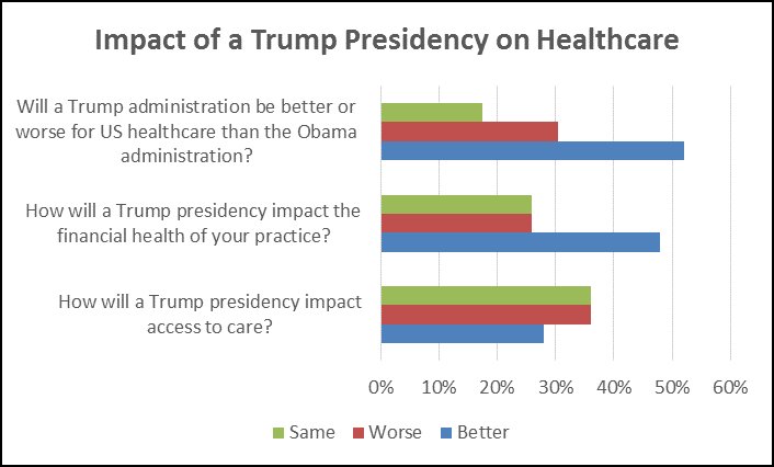 <a href="/AprimaMedEHR/">Aprima Medical EHR</a> announced today the results of a post-presidential election survey of healthcare professionals. aprima.com/news/healthcar…