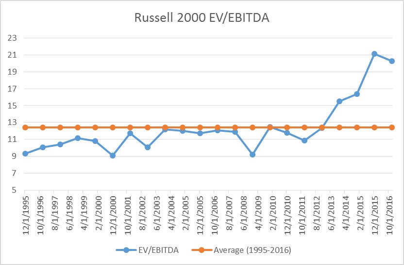 Historical Ev Ebitda Chart