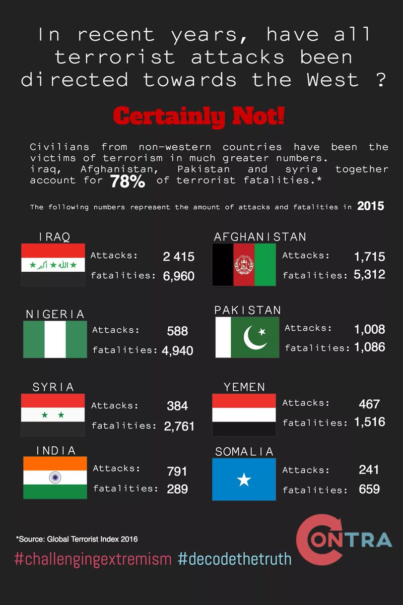 contramtl's tweet image. Unlike what our media portrays, did you know that non-Western countries are the major victims of terrorist attacks? #decodethetruth