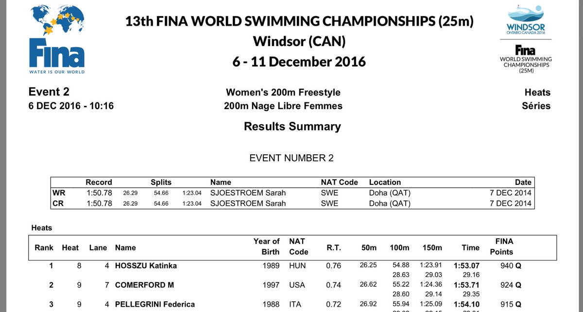 LouisvilleSD's tweet photo. Mal becomes the 6th fastest American of all-time in the 200 FR SCM! She will be between Olympic Gold Medalists Hosszu &amp; Pellegrini tonight! https://t.co/6weMDmj0QW