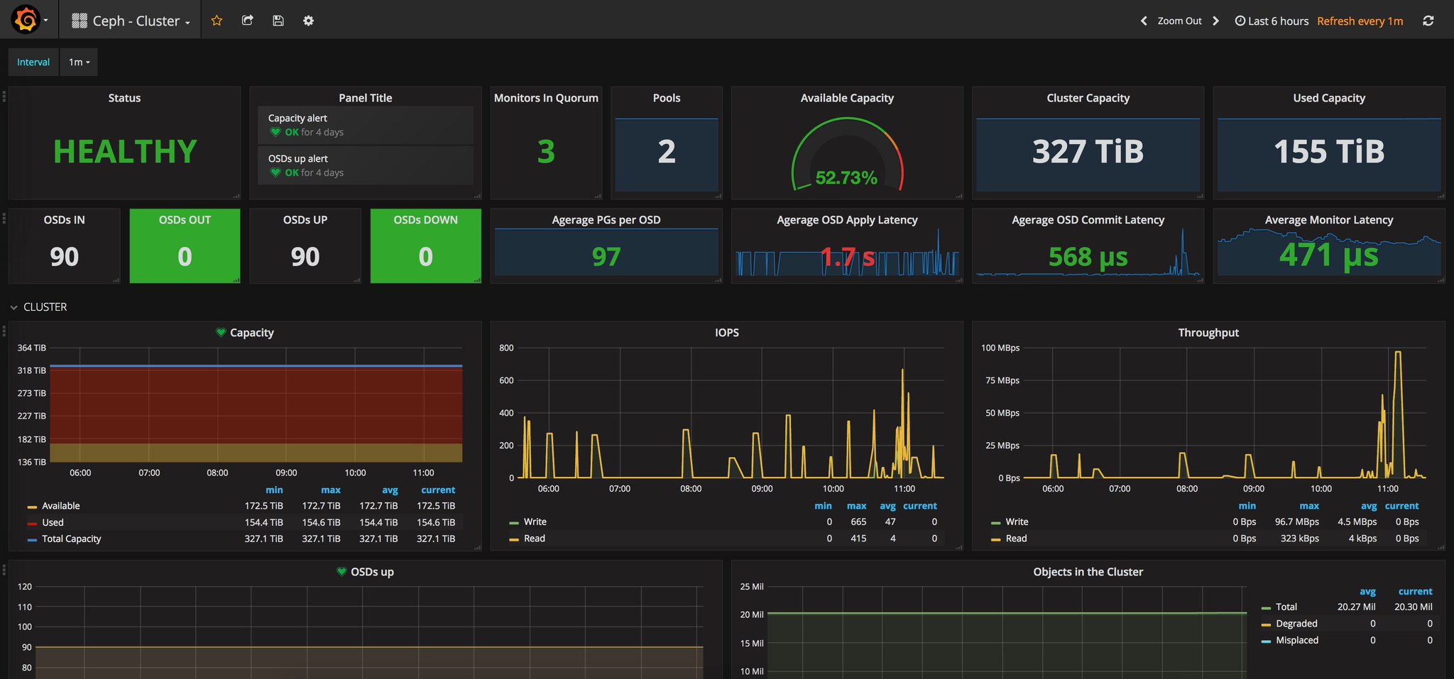 Kafka metrics prometheus. Дашборд для ит мониторинга. Prometheus grafana. Grafana offset. Мониторинг аду бай.