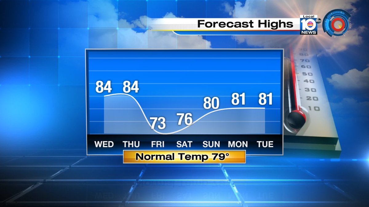 Another warm day with temps in the mid 80s, our average on this date is 79° https://t.co/TWojQKXk3C
