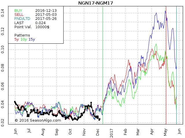 #Seasonal #Tip #NaturalGas #CalendarSpread Nice #trading opportunity, 100% win in last 20 years, see backtest seasonalgo.com/futures-calend…