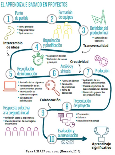 Aprendizaje basado en proyectos desde la neuroeducación- #futuroaprendizaje escuelaconcerebro.wordpress.com/2016/12/04/apr…
