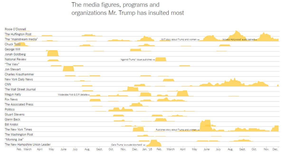 avinash's tweet image. How to Know What @realDonaldTrump Really Cares About: Look at What He’s Insulting...

goo.gl/VrTBYT #dataviz #datameetsreality