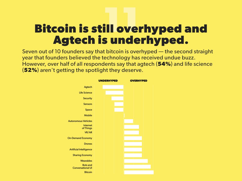 Prosus_Ventures's tweet image. In @firstround's 2016 State of Startups, leaders think #bitcoin is overhyped &amp;amp; #agtech is under-hyped. Do you agree? stateofstartups.firstround.com/2016/