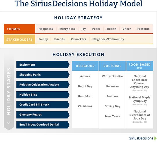 jefflash's tweet image. Now that it&apos;s Holiday Season it&apos;s time once again for The @SiriusDecisions Holiday Model j.mp/2geb0sY #b2b #analysthumor
